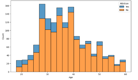 Attrition by Age