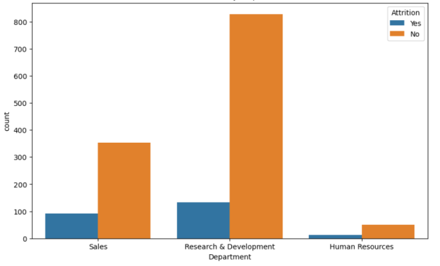 Attrition by Department