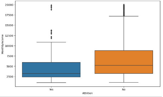 Attrition by Income
