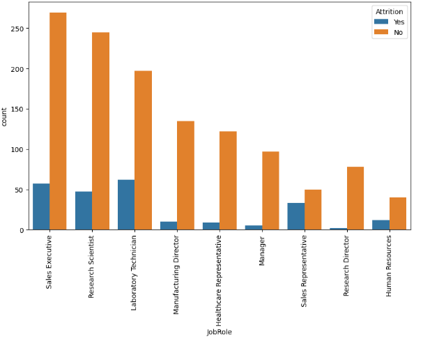 Attrition by Job Role